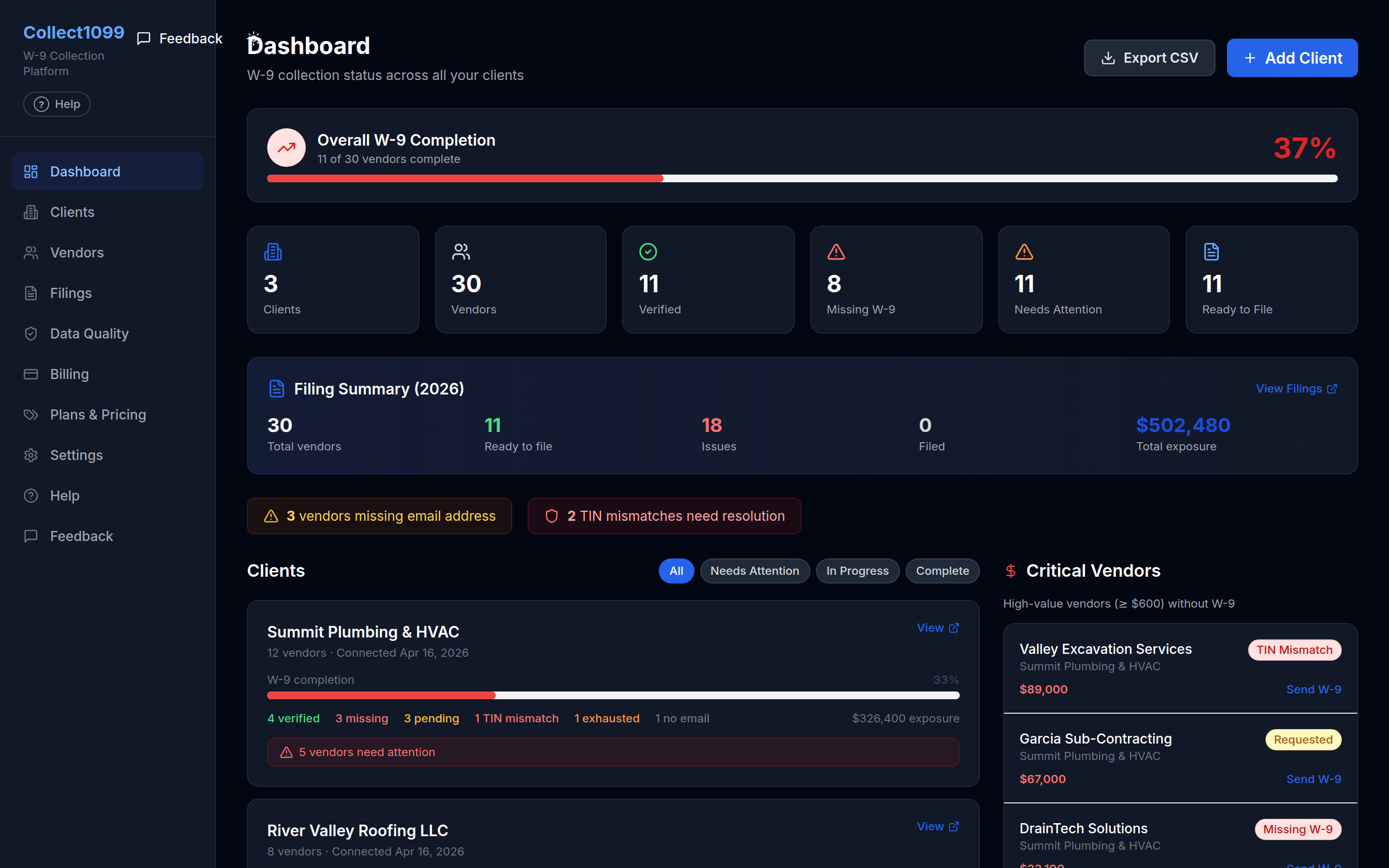 Collect1099 dashboard showing W-9 completion, missing vendors, and 1099 filing exposure across every client