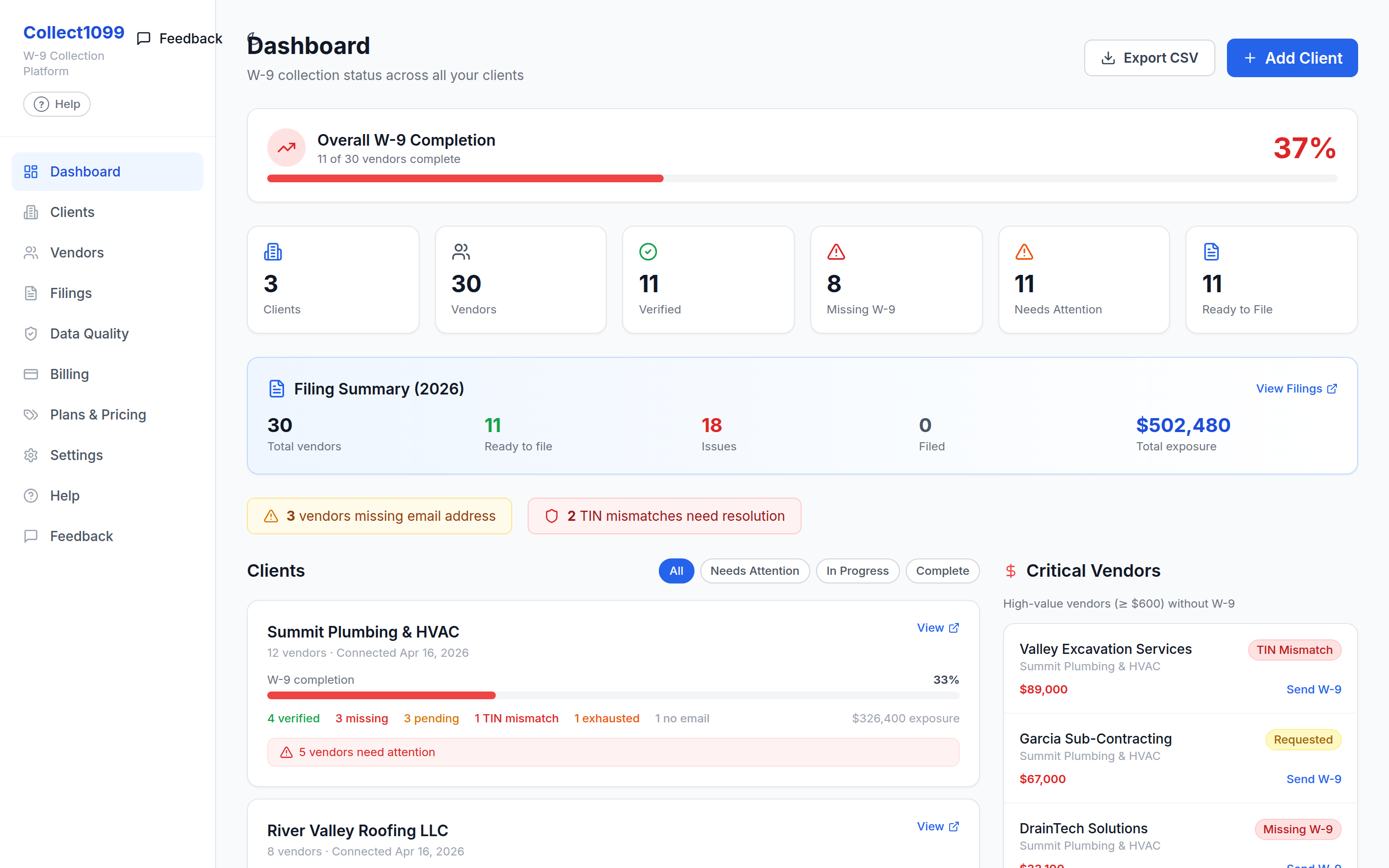 Collect1099 dashboard showing W-9 completion, missing vendors, and 1099 filing exposure across every client